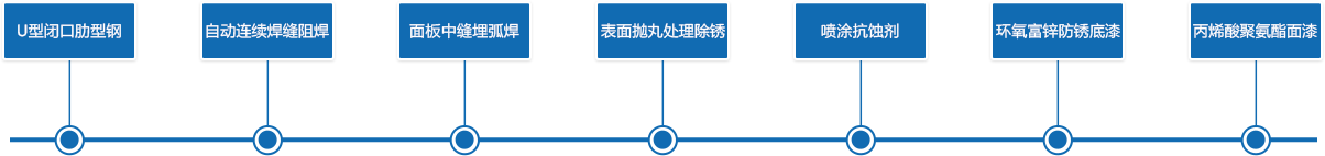 U型閉口肋型梁、自動連續焊縫阻焊、面板中縫埋弧焊、表面拋丸處理除銹、噴涂抗蝕劑、環氧富鋅防銹底漆、丙烯酸聚氨酯面漆